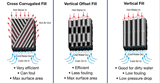 Cooling Fill Profiles