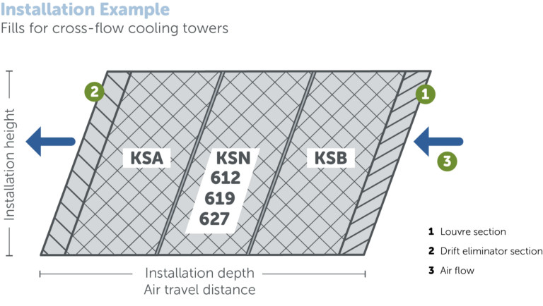 Cooling Tower Fill Material