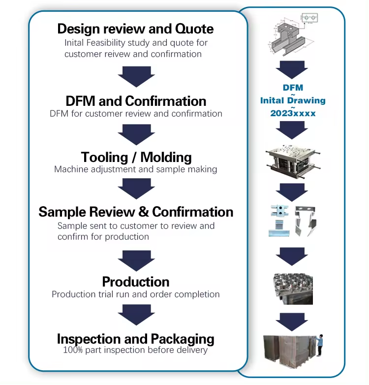 Manufacturing process flow 1