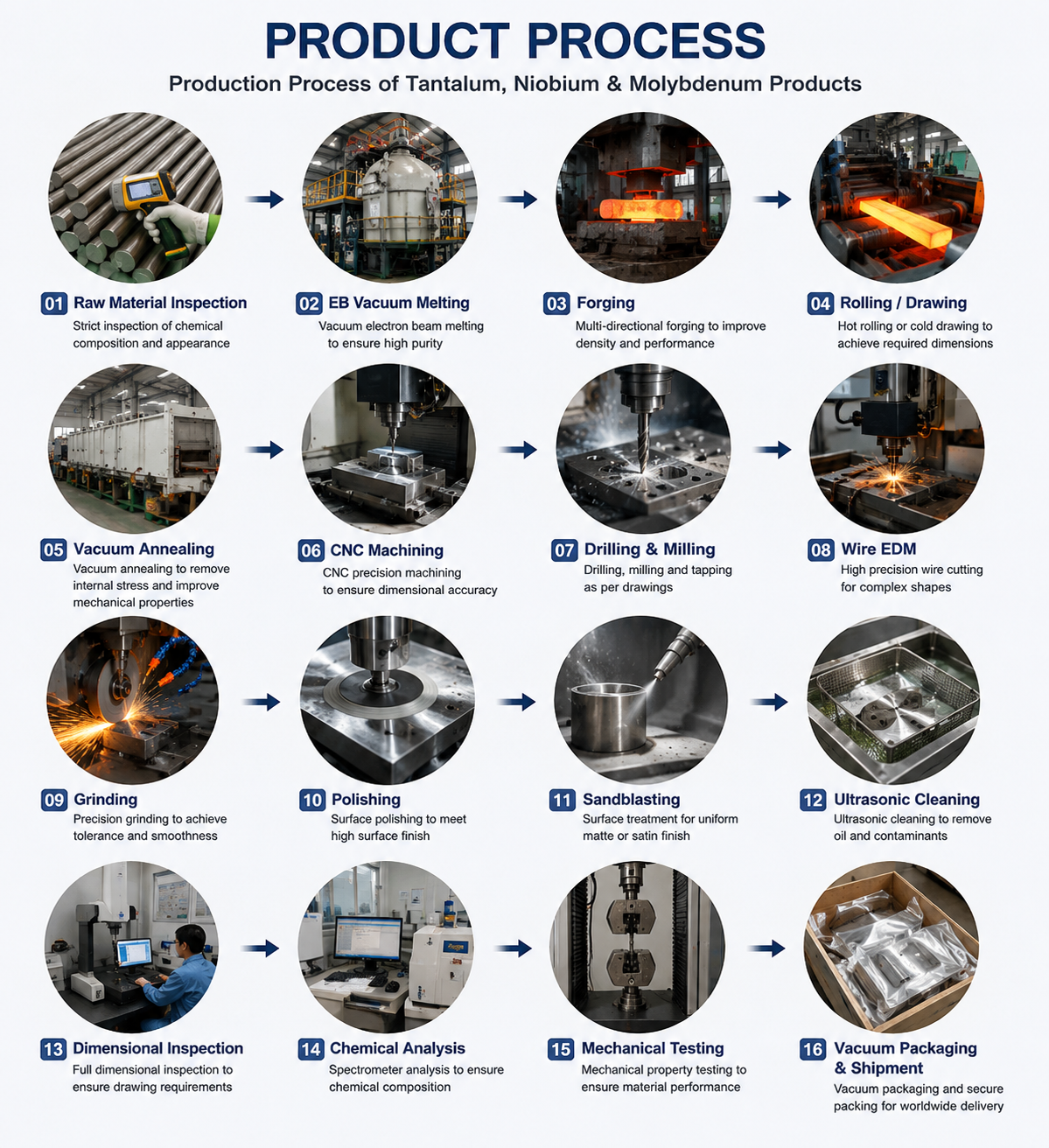Product Processing Flow