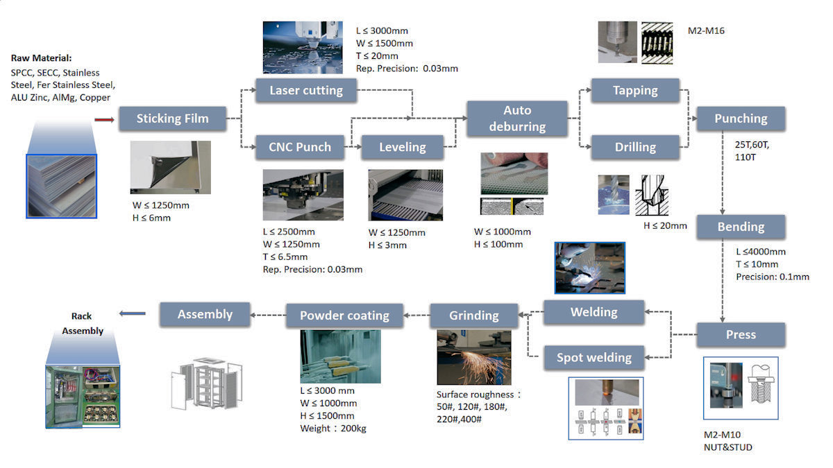 Manufacturing process flow 2